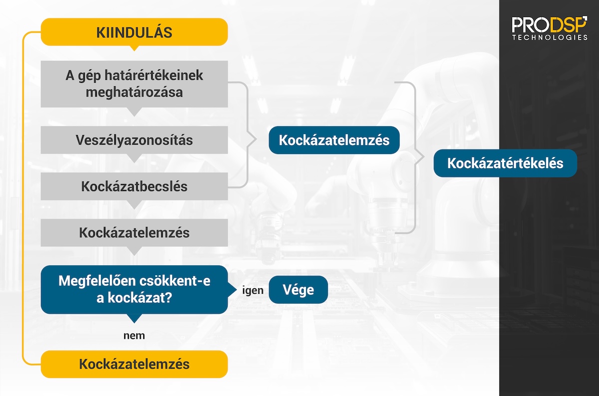 Az ISO 12100 szerinti kockázatértékelés folyamatábrája