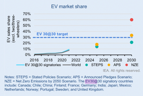 ev market share