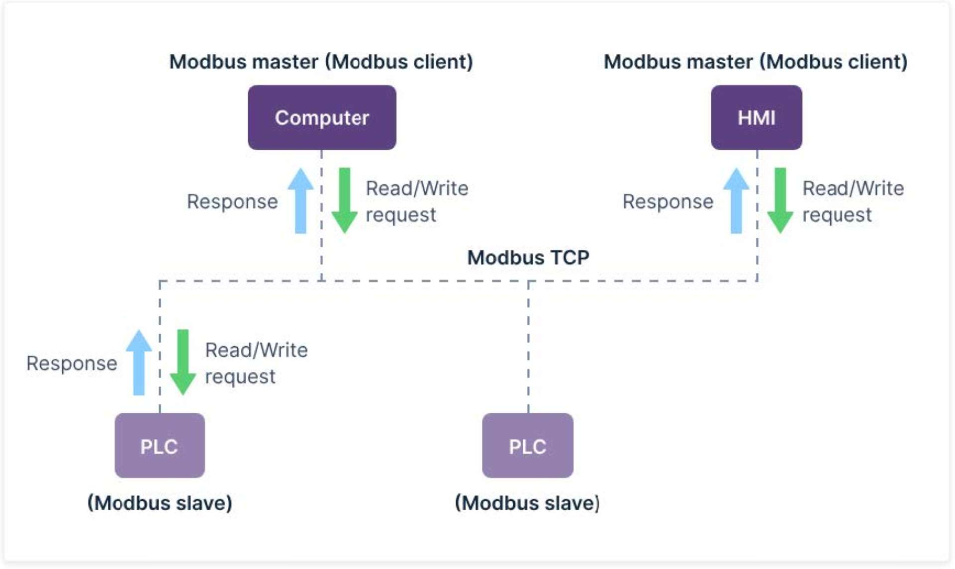 general modbus tcp network